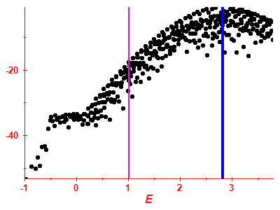 Strength function log